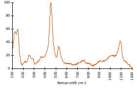 Raman Spectrum of Scapolite (70)